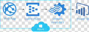 Architecture   Azure Event Hub And Stream Analytics  HD Png Download