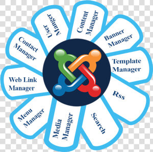 Advantages Of Joomla   Joomla  HD Png Download