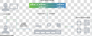Pulse Secure Architecture  HD Png Download
