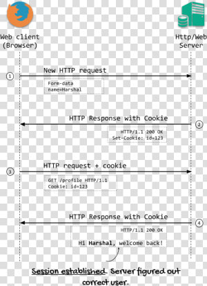 Cookie Http  HD Png Download
