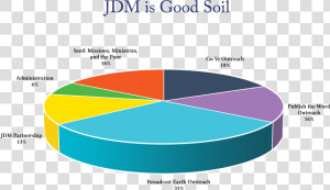 Jdm Financial Integrity   Integrity A Way Of Life Pie Chart  HD Png Download