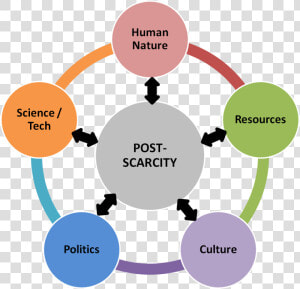 Post Scarcity   Framework Of E Commerce  HD Png Download