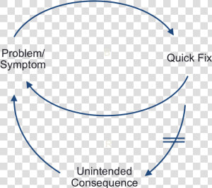 Fixes That Backfire   Global Warming Venn Diagram  HD Png Download
