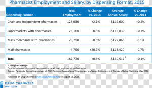 Number Of 30 Day Prescriptions By Dispensing Format  HD Png Download