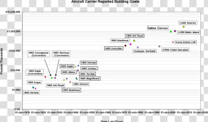 Aicraft Carrier Reported Building Costs  HD Png Download