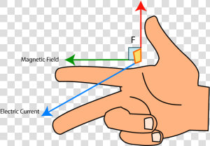 Right Hand Rule Science  HD Png Download
