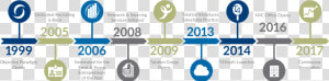 Ernst And Young Timeline  HD Png Download