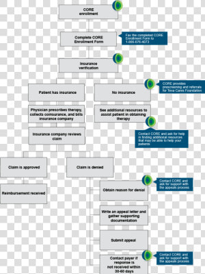 Tevacore Rerimbursement Process Example Chart  HD Png Download
