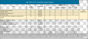 Cost And Time To Market Comparison For Gras Vs   Cost For Gras Approval Probiotics Studies  HD Png Download