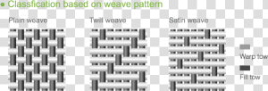 Different Types Of Woven Composites   Plain Twill Satin Weave  HD Png Download