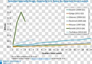 Gilead Sovaldi Sales 2018  HD Png Download
