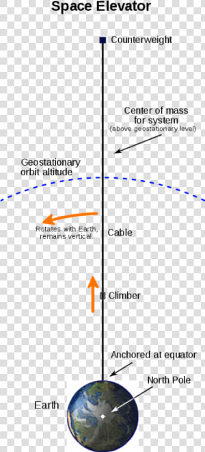 Space Elevator Diagram  HD Png Download