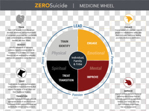 Zero Suicide In Indian Country Medicine Wheel   Native American Medicine Wheel Chart  HD Png Download
