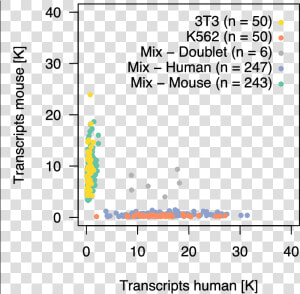 Single Cell Species Mixing  HD Png Download