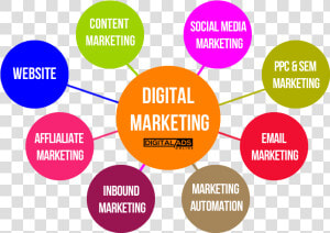 Digital Marketing Services In Jaipur   Digital Marketing Affiliate Marketing  HD Png Download