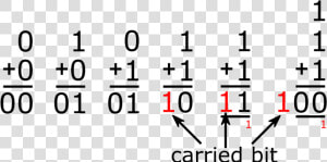 Binary Addition  HD Png Download