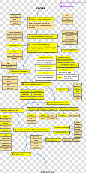 Altext   Web Developer Roadmap 2019  HD Png Download