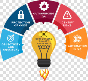 Design Process 7 Steps  HD Png Download