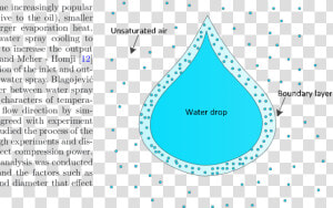 Water Droplet Mass Transfer  HD Png Download