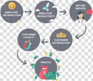 Transparent Satisfied Customer Png   Employee And Customer Satisfaction Model  Png Download