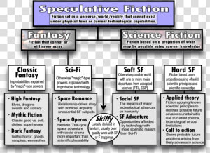 Chart Showing The Relation Between Different Categories   Elements Of Speculative Fiction  HD Png Download