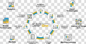 Sap Business One Modules   Module Sap Business One  HD Png Download