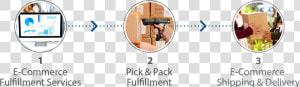 E commerce Fulfillment Services By Cds Logistics   Ecommerce Fulfillment Services  HD Png Download