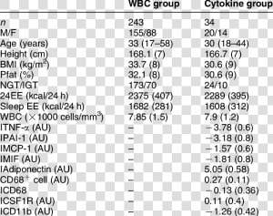 Characteristics Of Wbc  HD Png Download