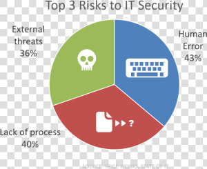 Top 3 Risks It Security Spiceworks Survey   Circle  HD Png Download