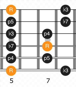 Position 1 Of The A Minor Pentatonic   Circle  HD Png Download