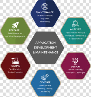 Saisystems Technology Application Service Cycle   Oncology Care Model  HD Png Download