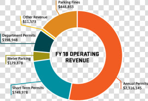 Fy17 Operating Revenue   Consumption Of Junk Food Increasing  HD Png Download