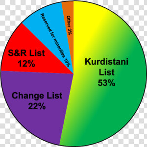 Iraqi Kurdistan Legislative Election  2009 Results  HD Png Download