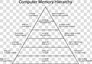 Computer Memory Hierarchy  HD Png Download