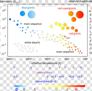Hertzsprung Russell Diagram A Level Physics  HD Png Download