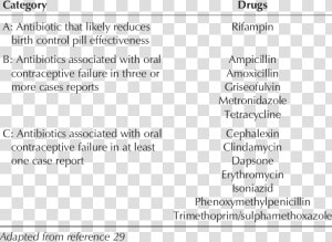 Erythromycin And Contraceptive Pill  HD Png Download