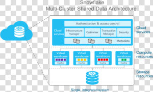 Snowflake Data Warehouse Architecture  HD Png Download