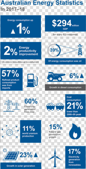 Australia In 2017 18 Australia’s Energy Consumption   Energy  HD Png Download
