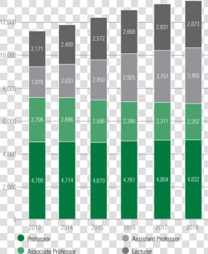 Headcount Of Full time Faculty   Plot  HD Png Download