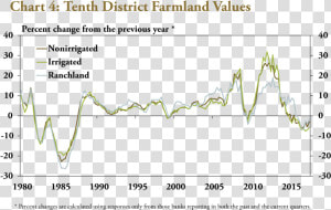Image   Graph Price Farmland Kansas  HD Png Download
