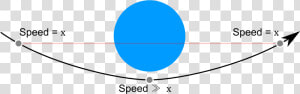 Three Gray Dots Signify A Single Object As It Travels   Does Gravity Work Diagram  HD Png Download