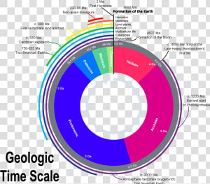 Geologic Clock With Events And Periods   Geologic Time Scale Clock  HD Png Download