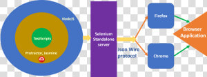 Protractor Architecture Diagram  HD Png Download