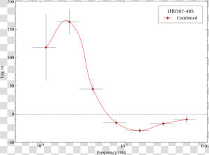 1h0707 Lag Results Comb Test1   Plot  HD Png Download