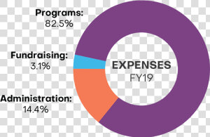 5  Of Our Expenses Are Devoted To The Prevention Of   Circle  HD Png Download