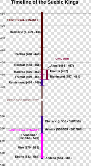 Cronologia De Los Reyes Suevos  HD Png Download