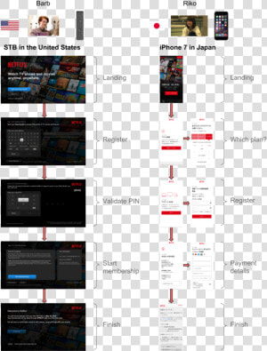 Example Of Different Sign Up Processes On 2 Different   Netflix Sales Funnel  HD Png Download