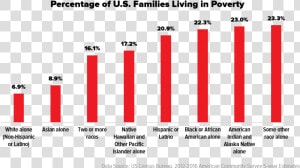 Poverty By Race   Graphic Design  HD Png Download
