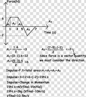 With Examples Momentum Exams   Calculate Impulse From A Graph  HD Png Download