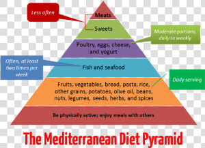 Mediterranean Dietary Pattern  HD Png Download